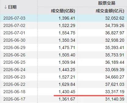 3.2万亿“不够分” A股尾盘走弱!三大主线抢钱