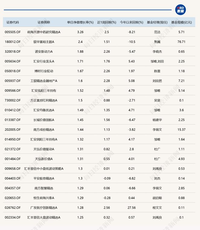 市场显著回调,11只基金单日跌逾10%